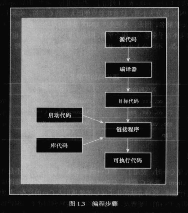 code procedure